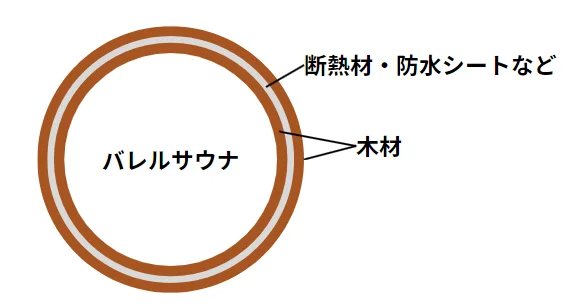 バレルサウナ　三層構造