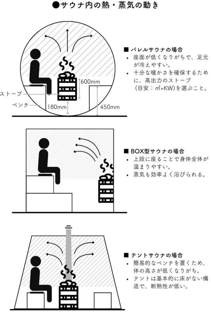 サウナの熱の動き