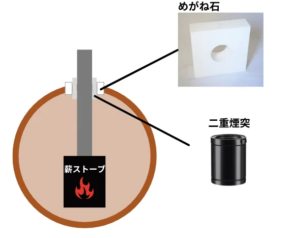 薪ストーブ 煙突構造