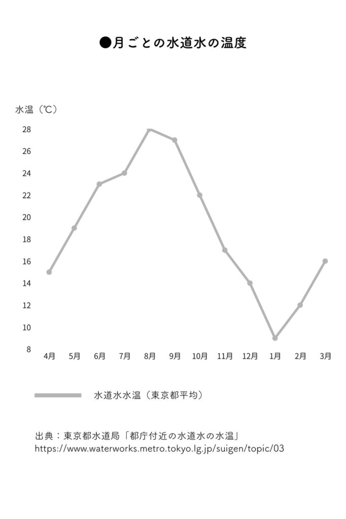 月ごとの水道水の温度