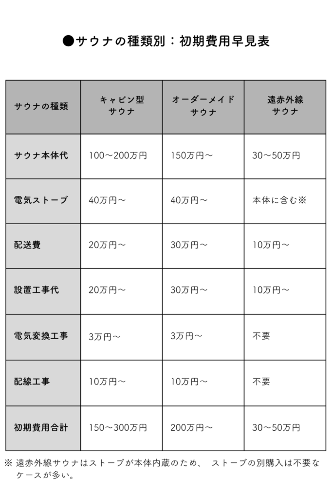 サウナ　初期費用早見表