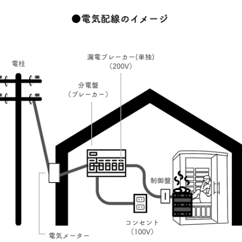 電気サウナストーブ　電気配線イメージ