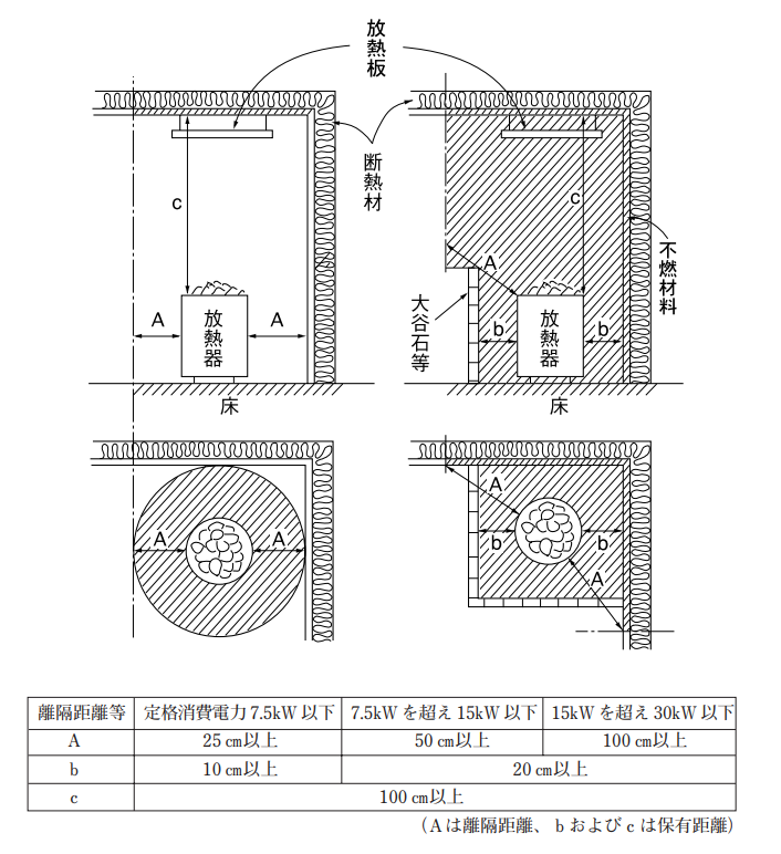 サウナ設備設置基準 対流型放熱器の離隔距離等及び周辺の仕上げ